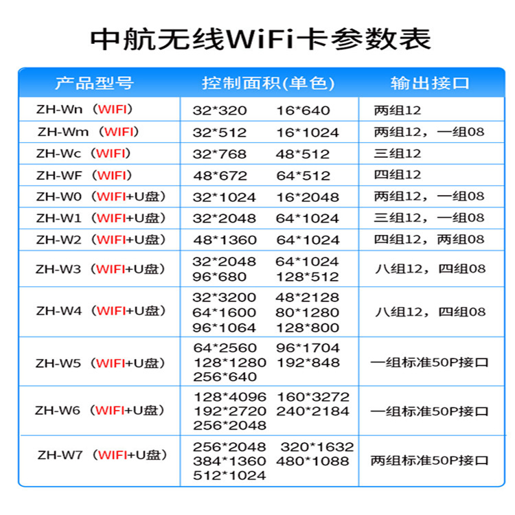 LED display advertising screen control card AVIC ZH-Wn control card AVIC led Control card WIFI control card