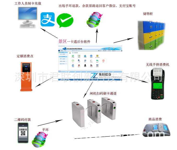 Shenzhen Scenic Area Scan Code Automatic Ticket Checking System Id Card Ticket Checking System