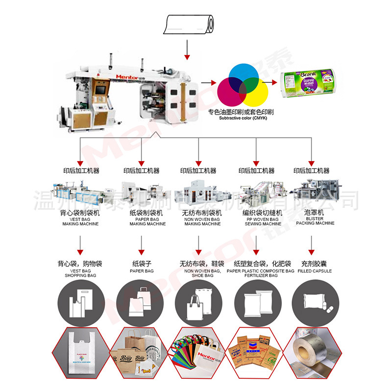 Custom Floor Protective Film Non Woven Door Cover Medium High Speed Flexographic Printing Machine Disposable Lazy Rag Printing Machine