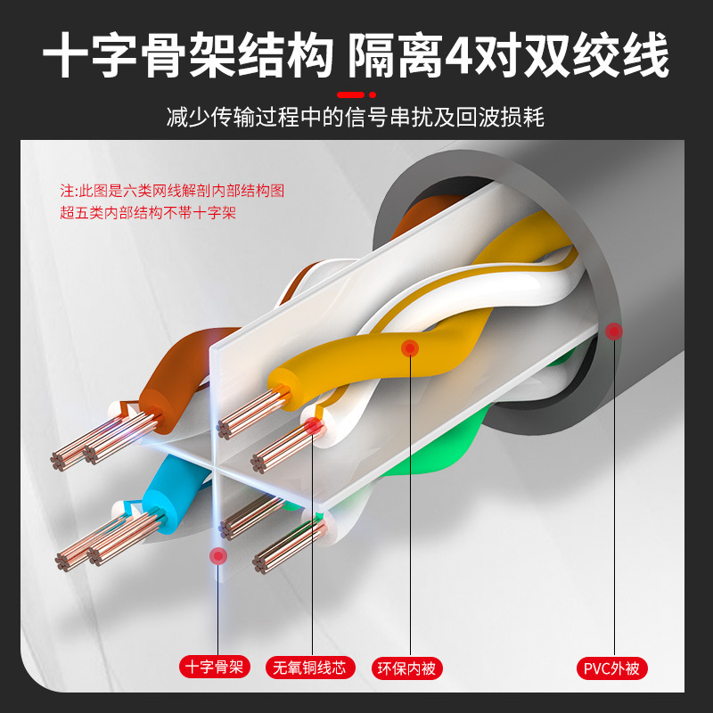 Spot wholesale six types of unshielded Gigabit finished Network cable computer twisted pair network jumper cat6 oxygen-free copper network cable