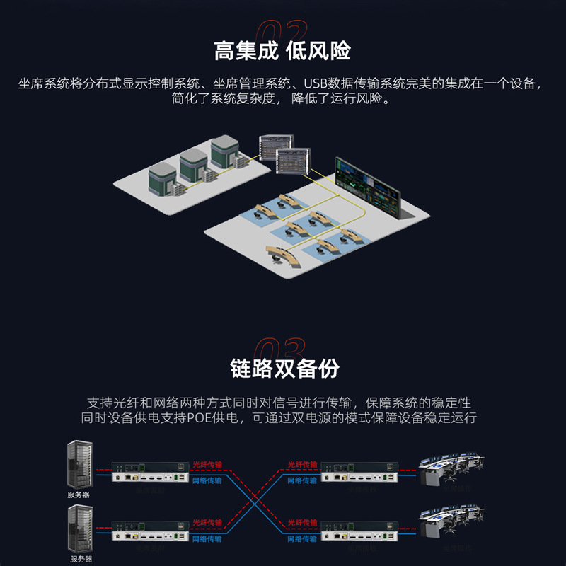 4K Fiber Optic Lossless Dual Flow Link Dual Backup Dual Power Supply Distributed Kvm Visual Seat Collaboration System