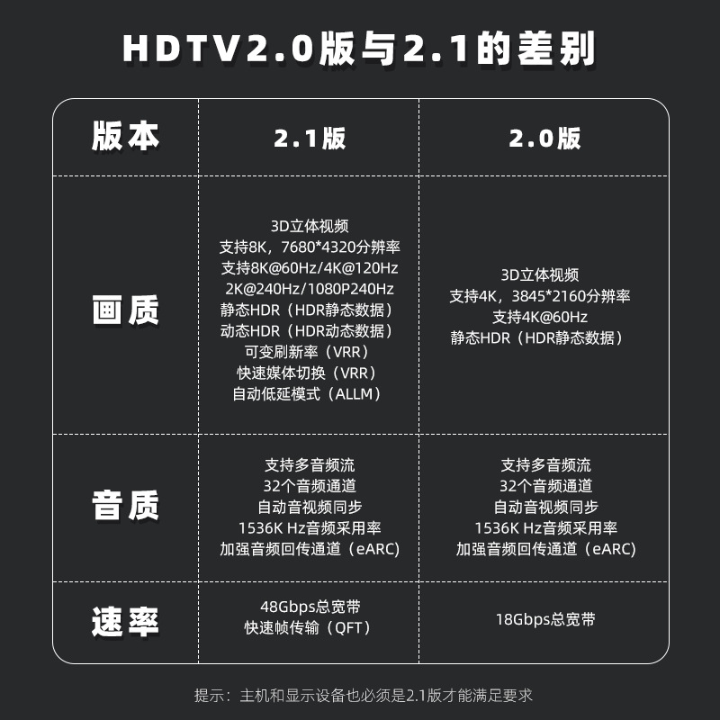 8K HDTV2.1 male-female up bend 90 degrees 270 degrees adapter AM/AF Computer TV ultra HD adapter