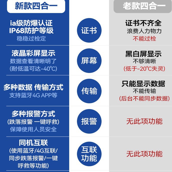 Bluetooth Four-In-One Gas Detector Portable Toxic Voc Flammable Lead-Free Oxygen and Ammonia Concentration Alarm