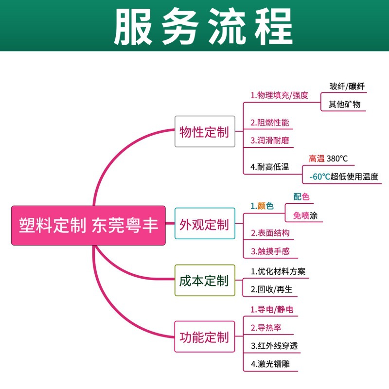 Tpsiv Dow Corning 4000-50A/-60A Biodegradable Raw Materials for Automotive Industry Plastics in Stock, High Temperature Resistant
