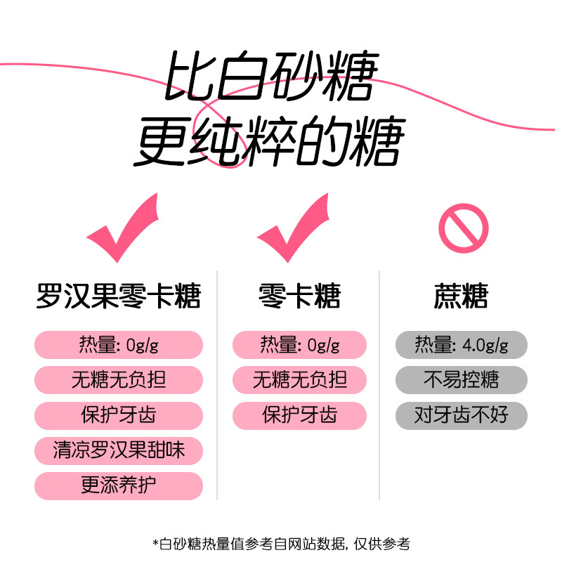 Luo Han Guo Sweetener Zero Calorie Sugar Small Bag Erythritol Food Grade Sugar Substitute 0 Calorie Sugar Coffee Mate 100g