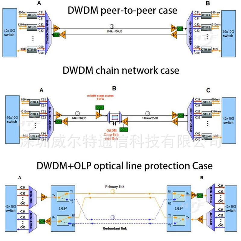 19Inch 1U Rack Mount Equipment 8 Channel 100Ghz Dual Fiber Optical Multiplexer/Demultiplexer Dwdm Equipment