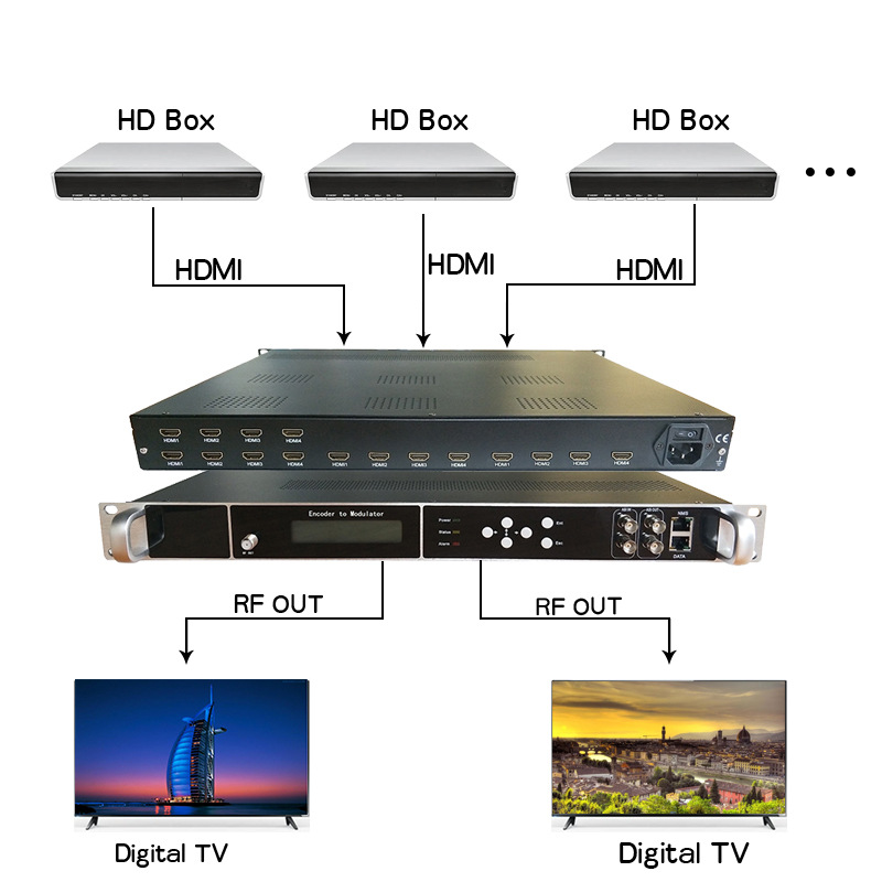 16-Channel HDMI to Ip High-Definition Digital Modulator Dvbt/Isdbt/Dtmb Rf 4-Channel 8-Channel 24-Channel