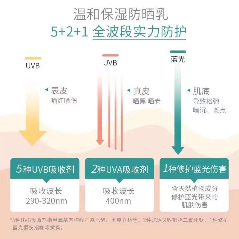 Yuquan Sunscreen Spf50+ Isolation Refreshing Moisturizing Women's Sensitive Skin Summer Facial Waterproof and Sweat-Proof Authentic Product