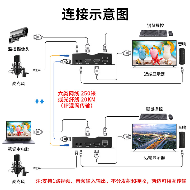4K HD HDMI Optical Transceiver Multiple Multiple Audio and Video Transmission 20KM USB Keymouse to Fiber Transceiver