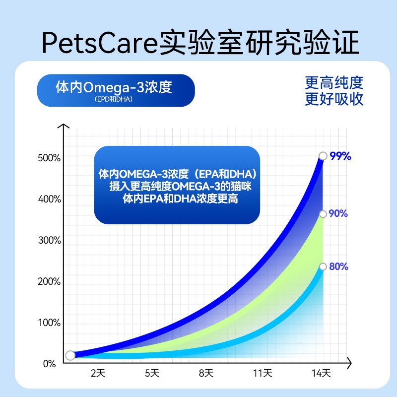 Deep Sea Secret Cod Oil for Cats Anti-Hair Pet Dog Cod Liver Oil Canine Nutrition