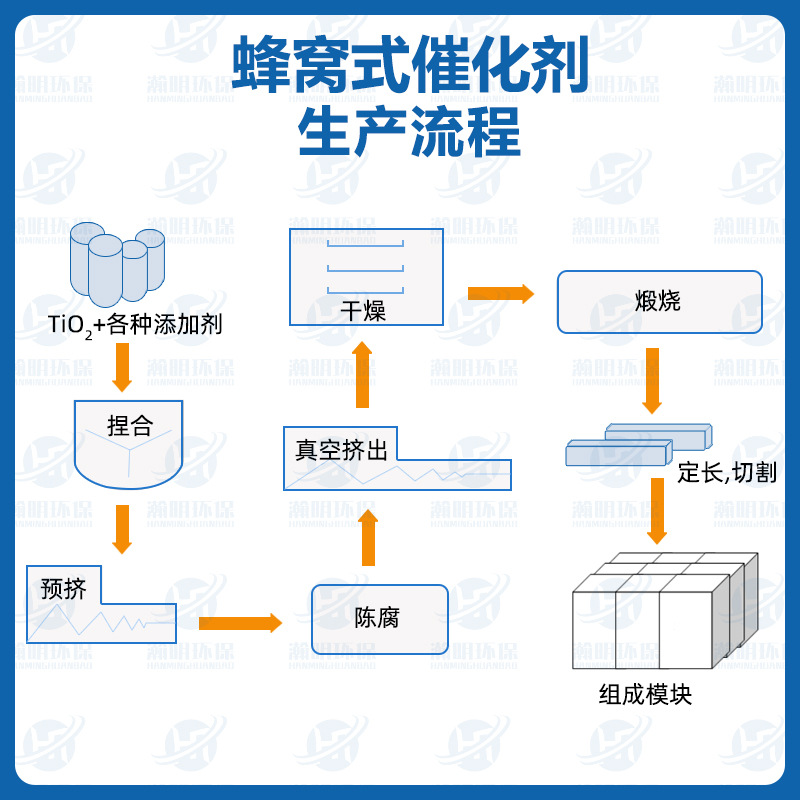 Wholesale denitration catalyst coking flue gas desulfurization denitration honeycomb hole number optional preparation