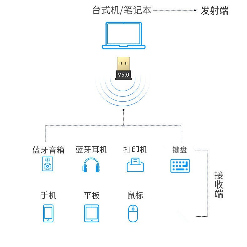 USB Bluetooth Adapter 5.0 Computer Wireless Bluetooth 5.0 Audio Receiver Transmitter win8/10/11 Drive-Free