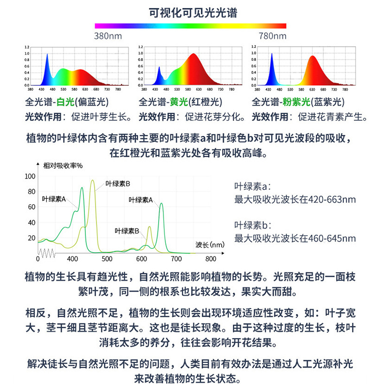 Full Spectrum Imitation Sunlight Plant Fill Light Chrysanthemum Strawberry Passion Dragon Fruit Flying Saucer Plant Growth Lamp Wholesale