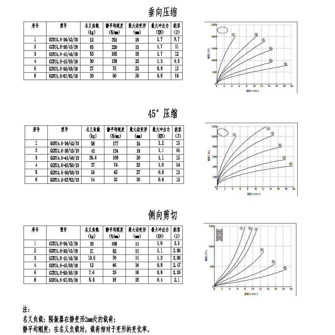 Wire Rope Vibration Isolators and Various Types of Rubber Vibration Isolators