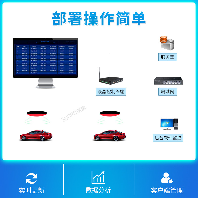 Xunpeng 4S shop vehicle maintenance beauty repair workshop progress real-time monitoring electronic Kanban management system software