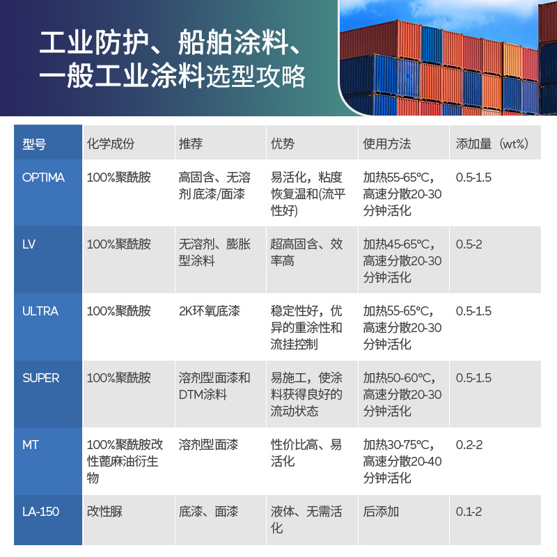 Arkema polyamide wax Crayvallac anti-settling agent thixotropic agent rheological additive high solid content solvent-free