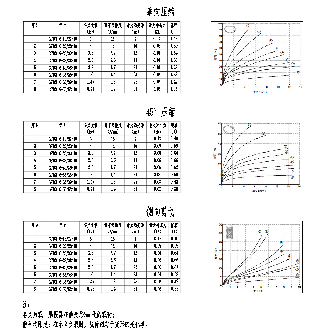 Wire Rope Vibration Isolators and Various Types of Rubber Vibration Isolators