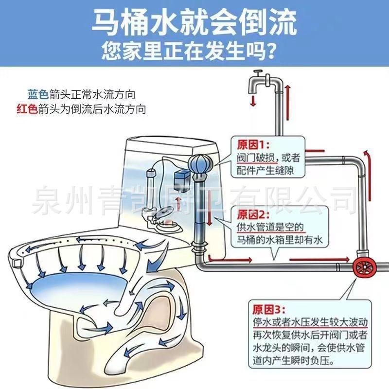 Toilet check valve toilet water pipe toilet anti-reverse water flow meter water heater sewer check valve