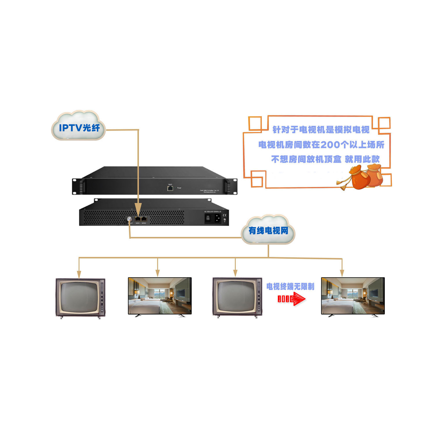 64/32 Channel Ip to Rf Analog Modulator Hotel Tv System Digital Ip to Rf Radio Frequency