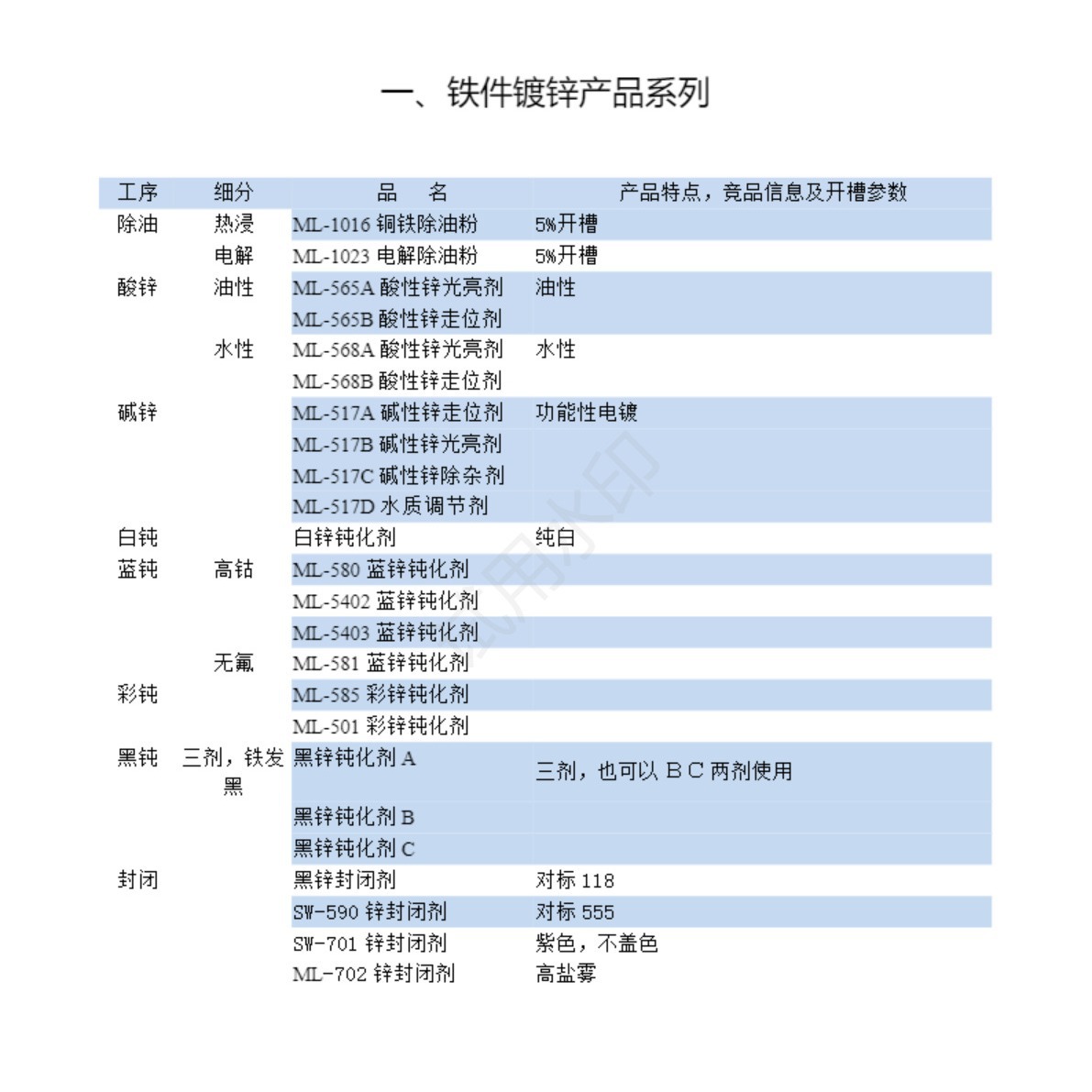 Ml-582 Environmentally Friendly Blue Zinc Passivation Agent Process Is Efficient, Environmentally Friendly, and Provides a Uniform Color for Galvanized Surface Treatment