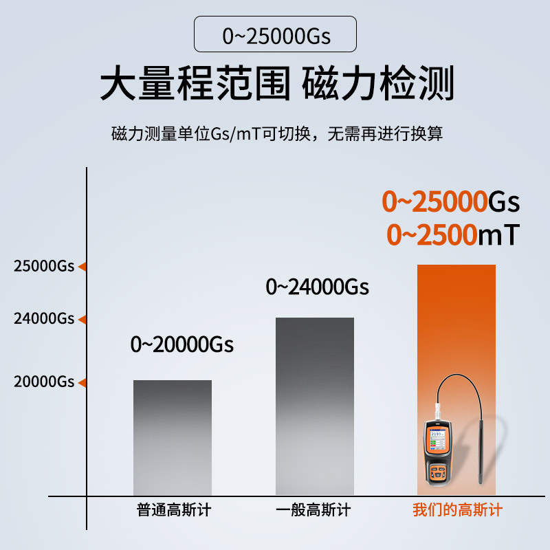 Advics Handheld Digital Tesla Meter High-Precision Magnetic Field Strength Detector Gauss Meter Tester