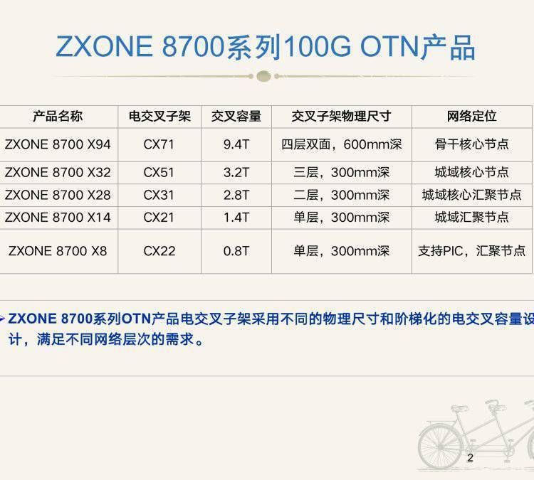 ZTE Wave Resolution ZXONE 8700 Series 100G OTN Equipment and Board MQA1 CH1 CQ2 LQ2