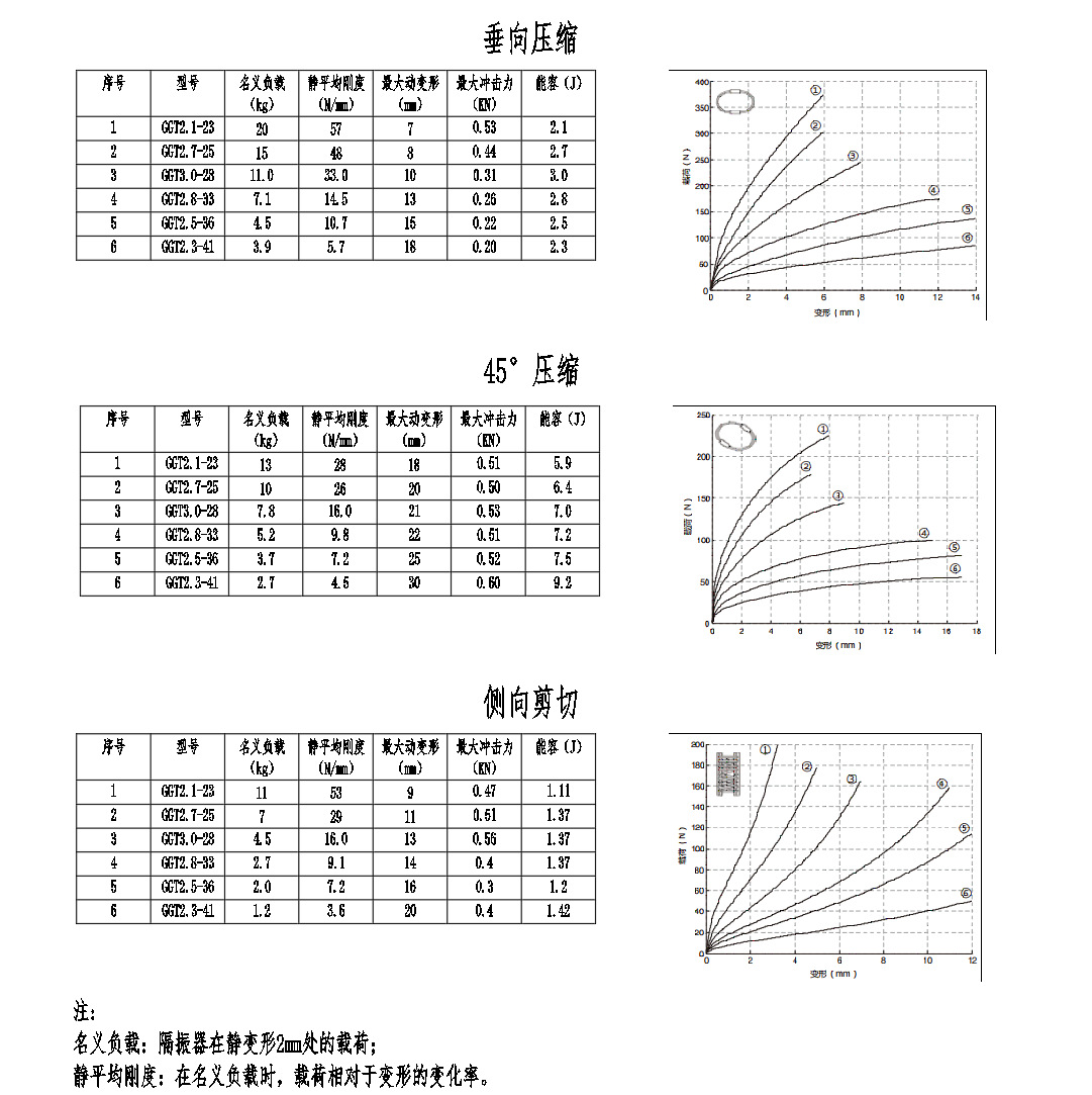 Wire Rope Vibration Isolators and Various Types of Rubber Vibration Isolators