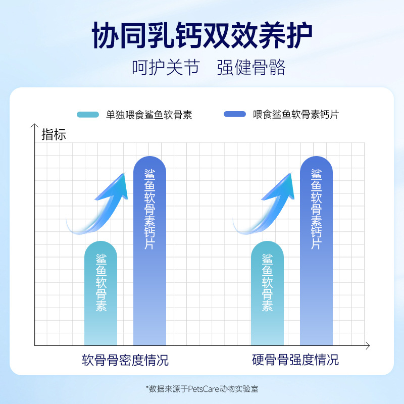 Calcium Supplement for Dogs, Elderly Dogs, Adult Dogs, Puppies, Shark Chondroitin Calcium Tablets, Cat Joint Protection, Pet Dog Health Care Products