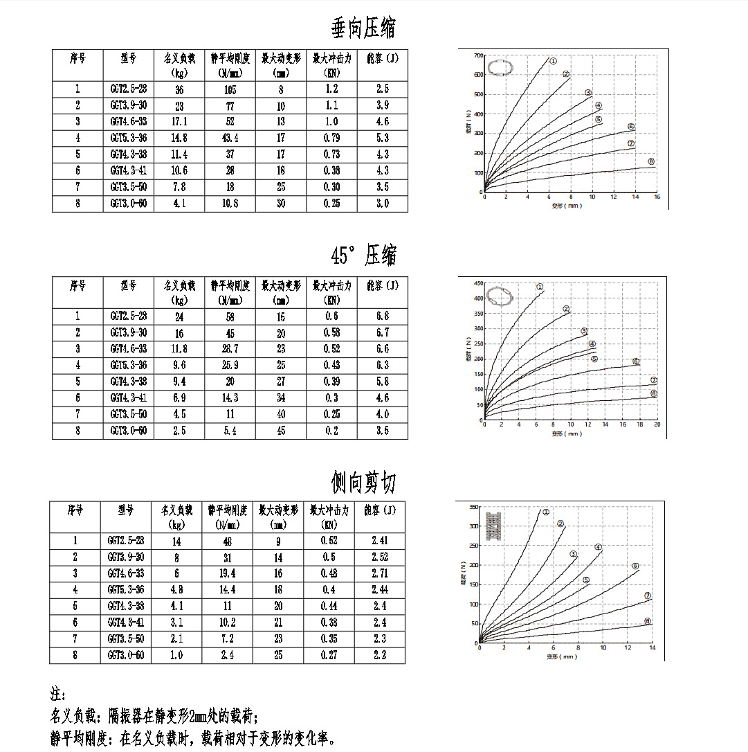 Wire Rope Vibration Isolators and Various Types of Rubber Vibration Isolators
