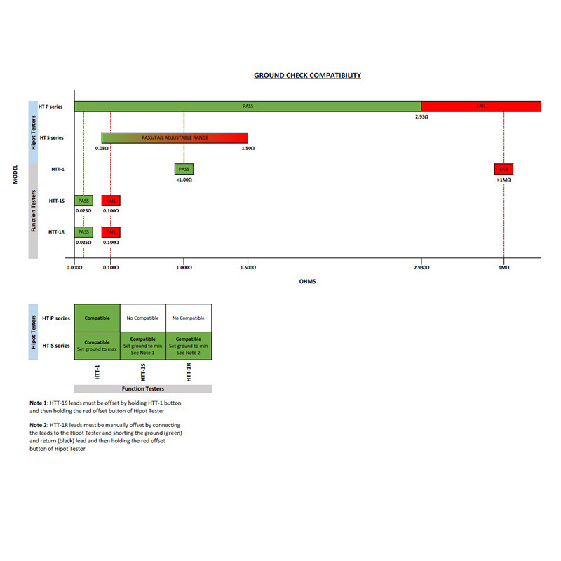 Compliance West HTT-1R High Voltage Withstand Grounding Function Tester 3000V 4200V 30A