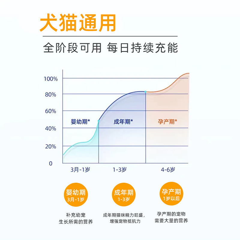 Love Pet Xing Cats and Dogs Pet Vitamin Probiotic Tablets Nutritional Supplement Improves Immunity Factory Straight Hair