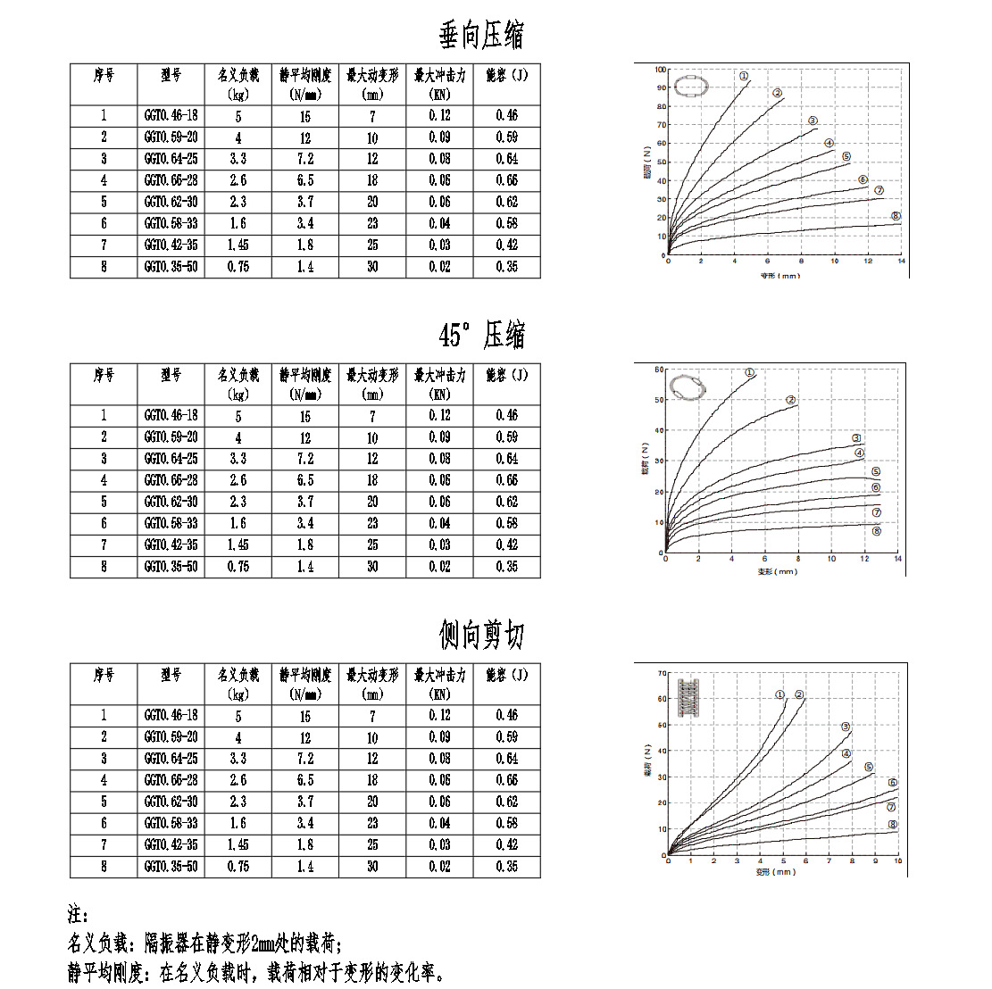 Wire Rope Vibration Isolators and Various Types of Rubber Vibration Isolators