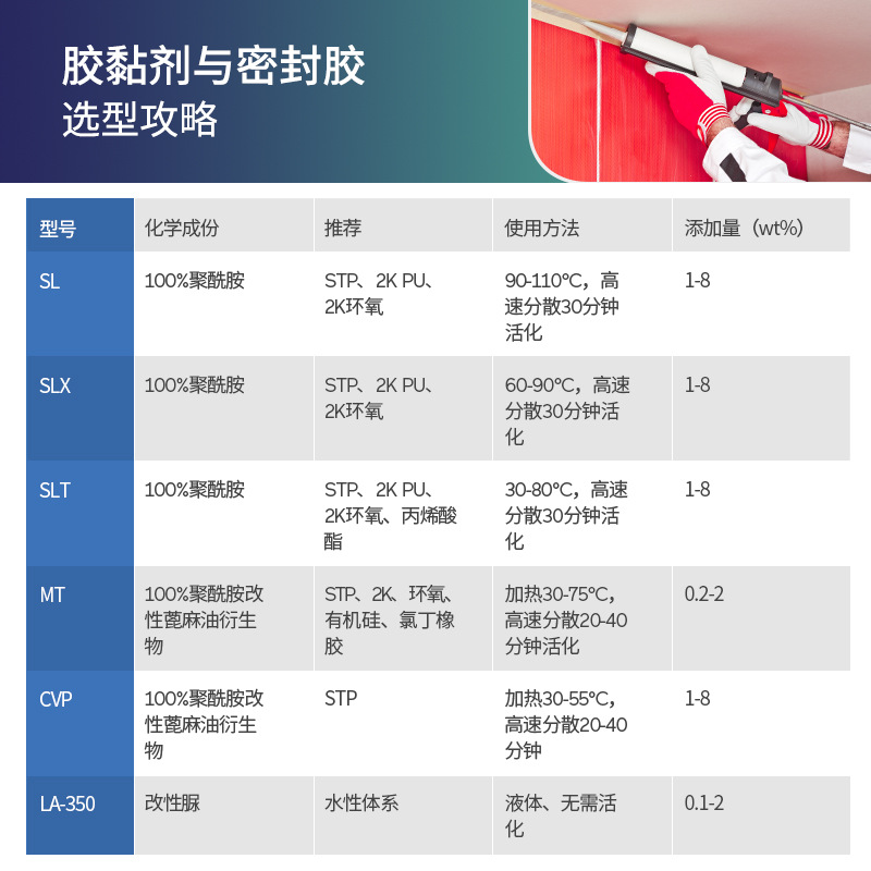 Arkema polyamide wax Crayvallac anti-settling agent thixotropic agent rheological additive high solid content solvent-free