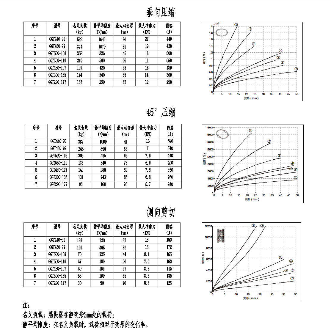 Wire Rope Vibration Isolators and Various Types of Rubber Vibration Isolators