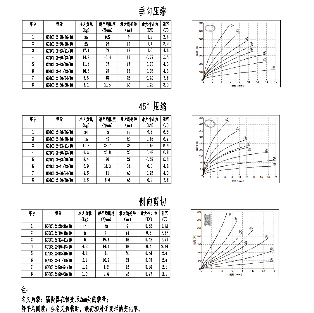 Wire Rope Vibration Isolators and Various Types of Rubber Vibration Isolators