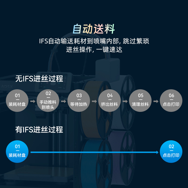 Flash Cast Ad5X High-Speed Multi-Color Printing Fully Automatic Leveling Fdm Desktop-Grade Simple and Easy-To-Use 3D Printer