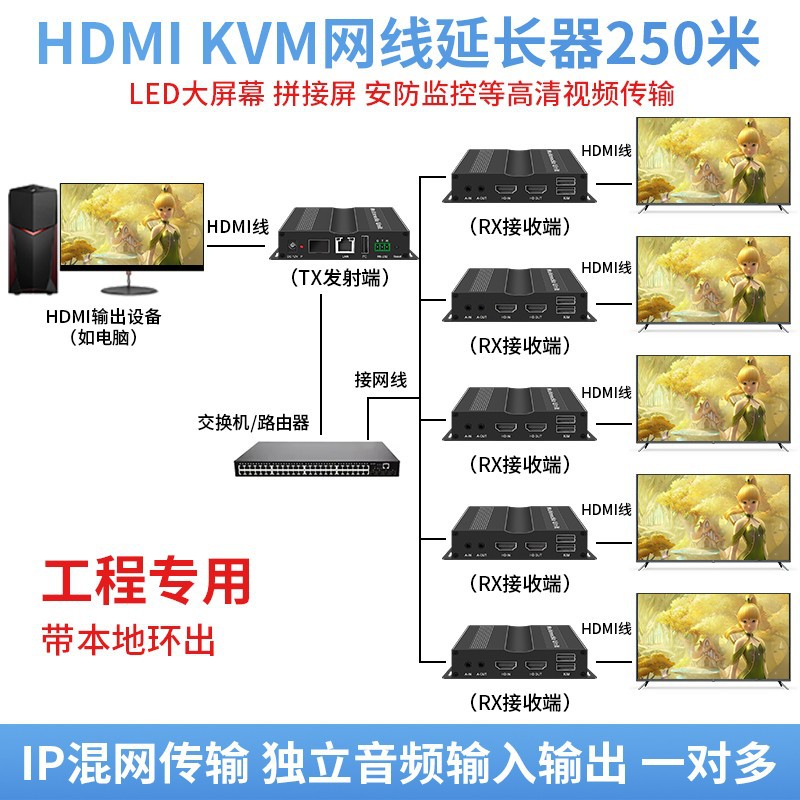 HDMI удлинитель сетевого кабеля передает 4K аудио и видео на 250 метров через коммутатор одно-ко-многим сетевое соединение