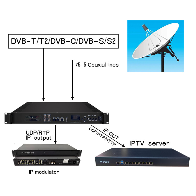 8/24/16 Channel Dvb-S/S2 Modulator Ip Stream Machine Iptv Live Broadcast Hotel Digital Tv Front-End System