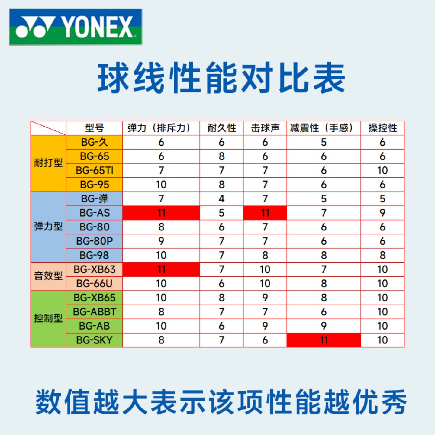 Yonex Yonex Badminton String Is Highly Elastic and Durable Bgab/Bg65/Bg80/Xb63/Bg66 Genuine Ch