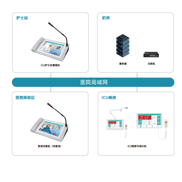 Умная система детекции ICU для больниц, удаленный мониторинг, настенный кронштейн, система интеркома для вызова