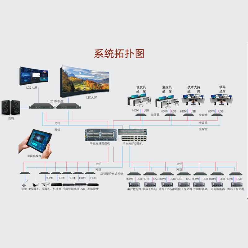4K Fiber Optic Lossless Dual Flow Link Dual Backup Dual Power Supply Distributed Kvm Visual Seat Collaboration System